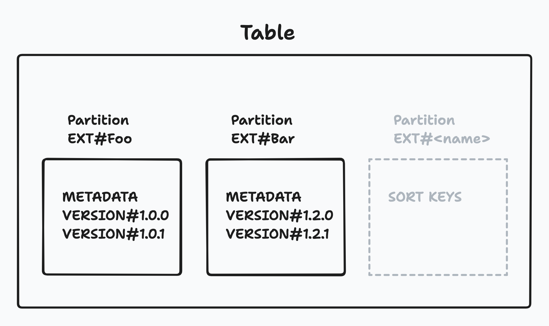 Partition key and sort key